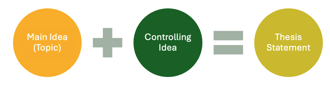 The thesis statement is the main idea plus a controlling idea
